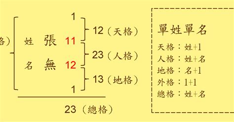 姓名筆畫運勢|免費姓名學分析